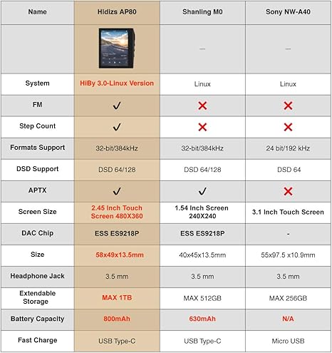 HIDIZS AP80CP(Red Copper) Bluetooth aptX LDAC DSD DA www